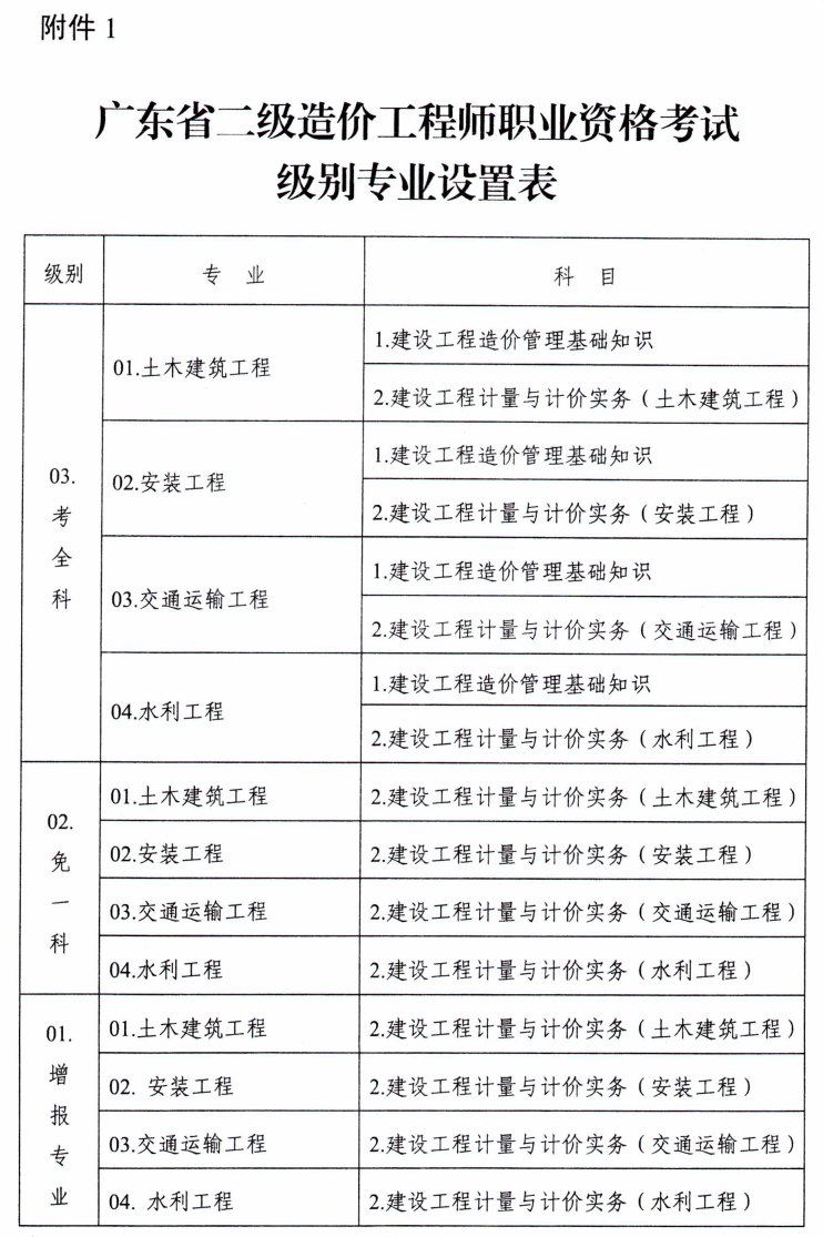 附件1：廣東省二級(jí)造價(jià)工程師職業(yè)資格考試級(jí)別設(shè)置表.png