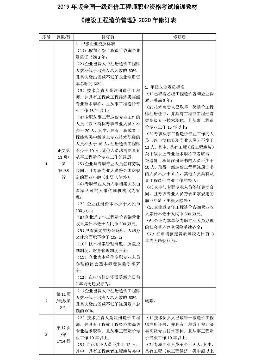 《建設(shè)工程造價(jià)管理》2020年修訂表_頁(yè)面_1.png