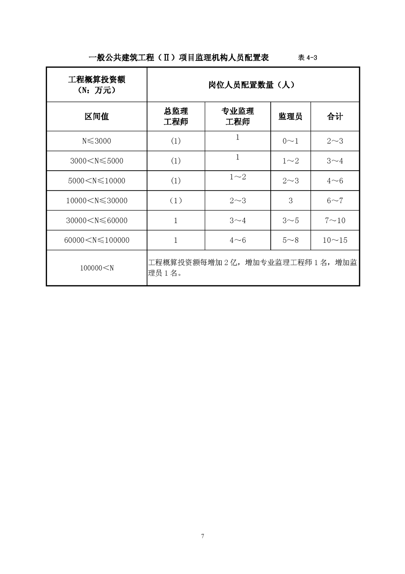 項(xiàng)目監(jiān)理機(jī)構(gòu)人員配置標(biāo)準(zhǔn)（試行）（房屋建筑工程部分）_頁面_09.png